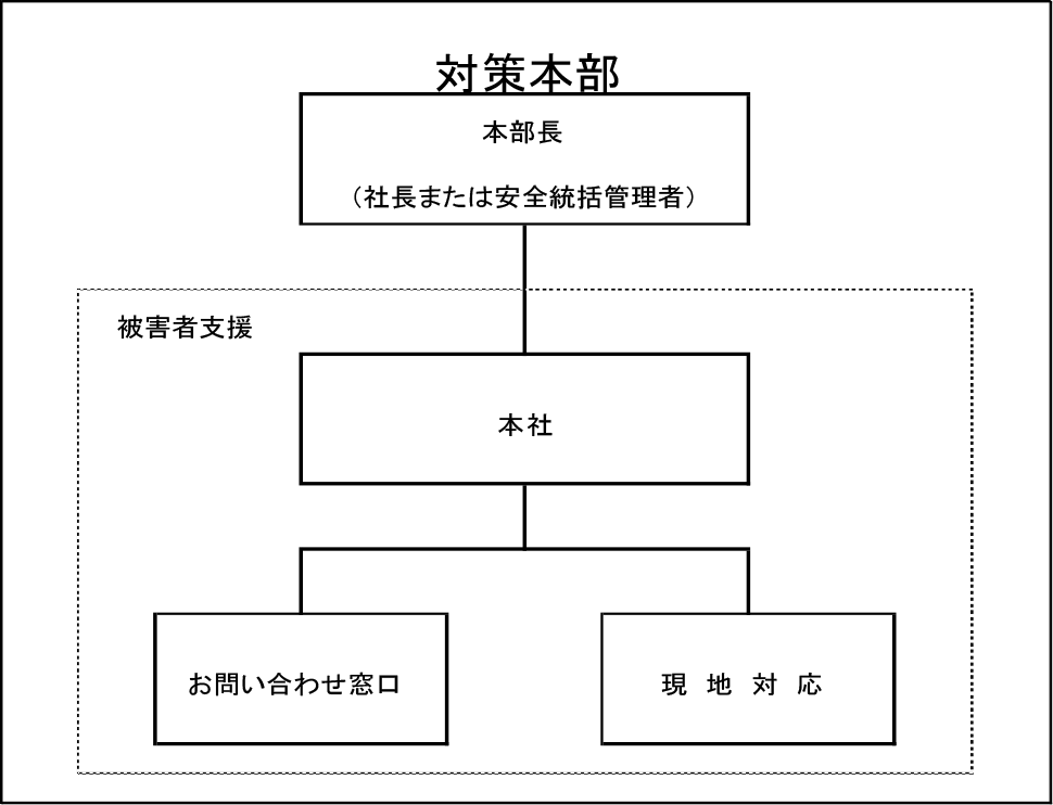 事故発生直後の体制図